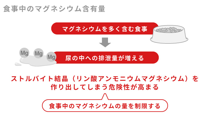 犬と猫の尿路結石の療法食は、結石の形成リスクに配慮しマグネシウム含有量を少なくしています